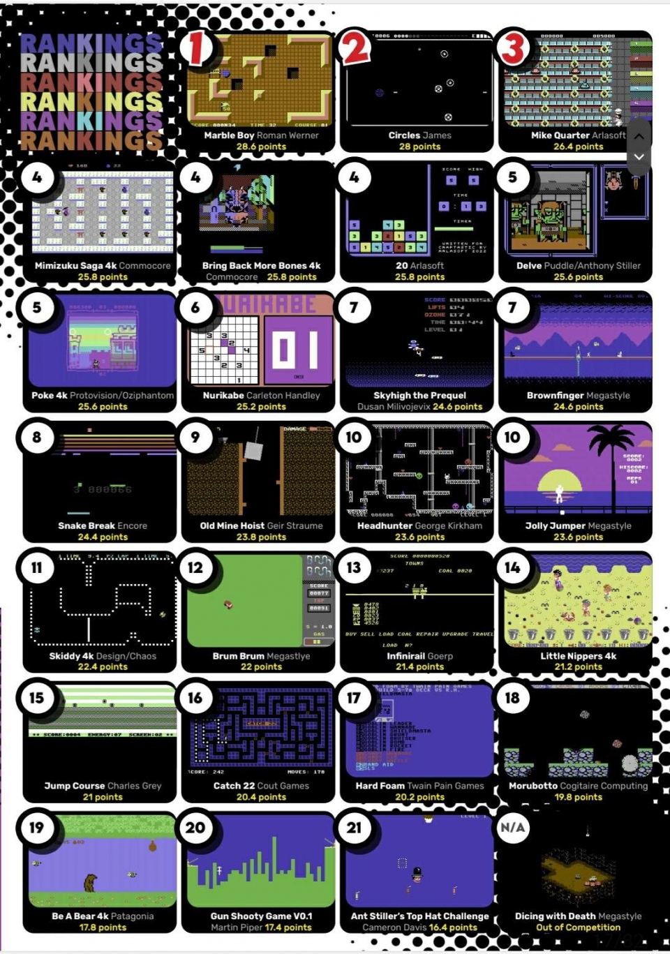 Ranking of all games with screenshots ordered by place, with points